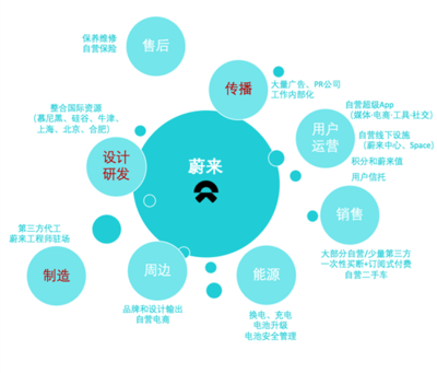 堅守初心，智行未來 蔚來在北京的品牌價值觀與商業(yè)模式實踐